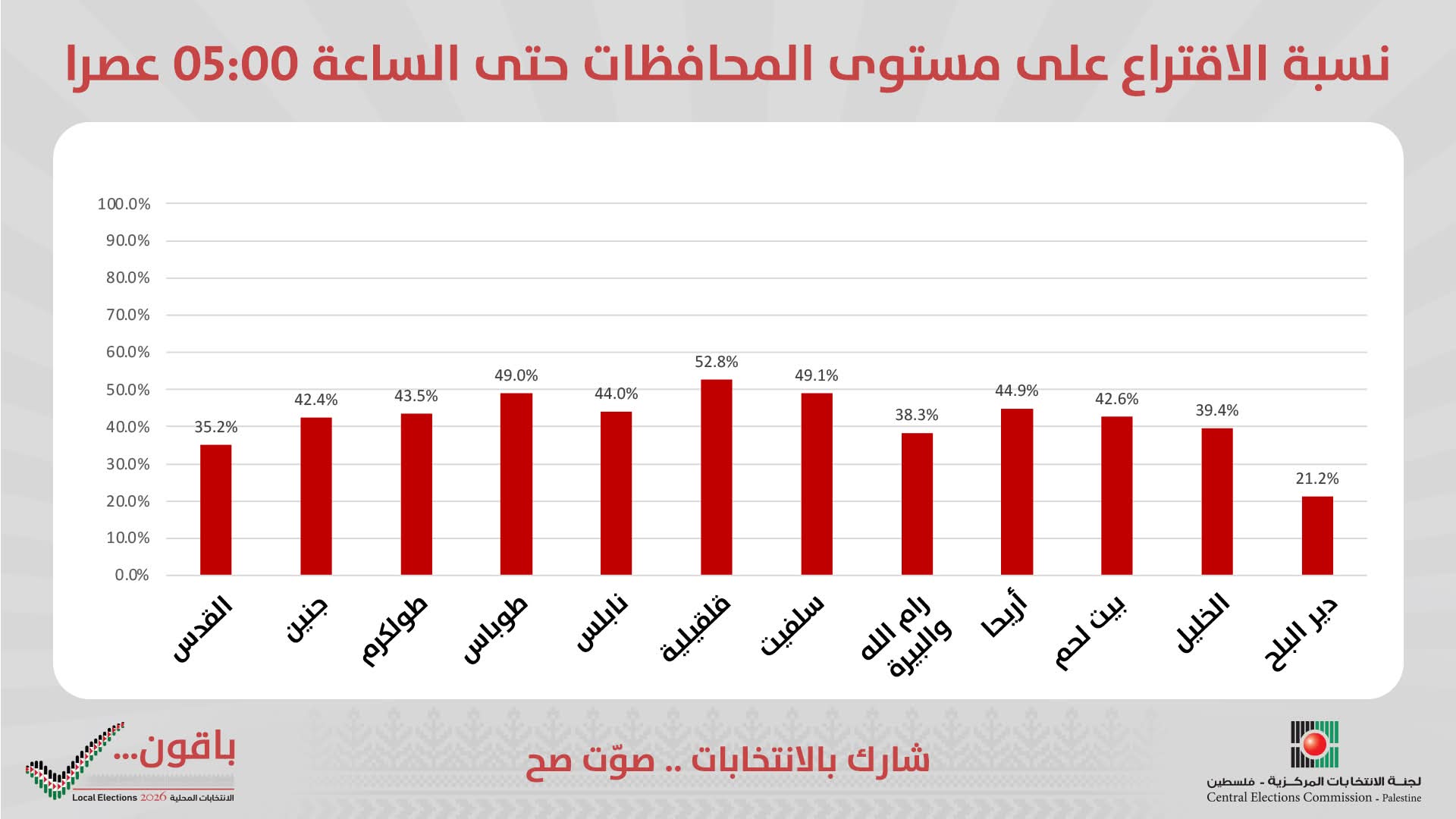 الانتخابات المحلية: 40.62% نسبة الاقتراع