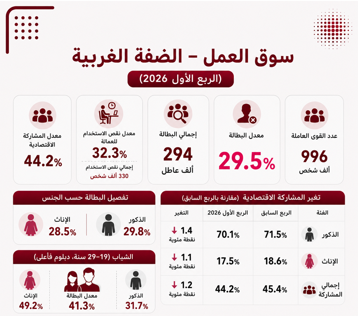 الضفة الغربية: البطالة تسجل 30% مع نهاية الربع الأول 2026
