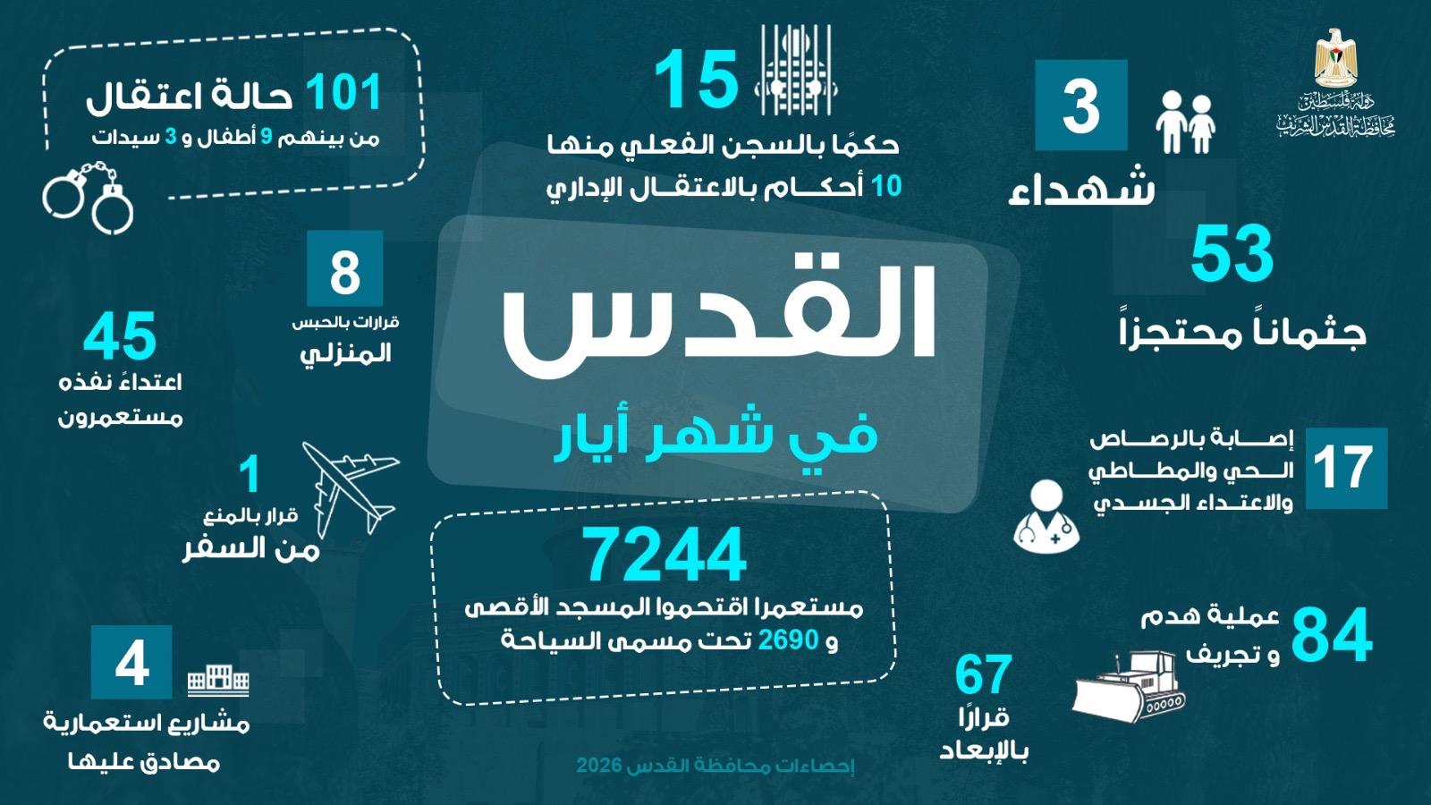 محافظة القدس: تصعيد شامل لجرائم الاحتلال خلال أيار