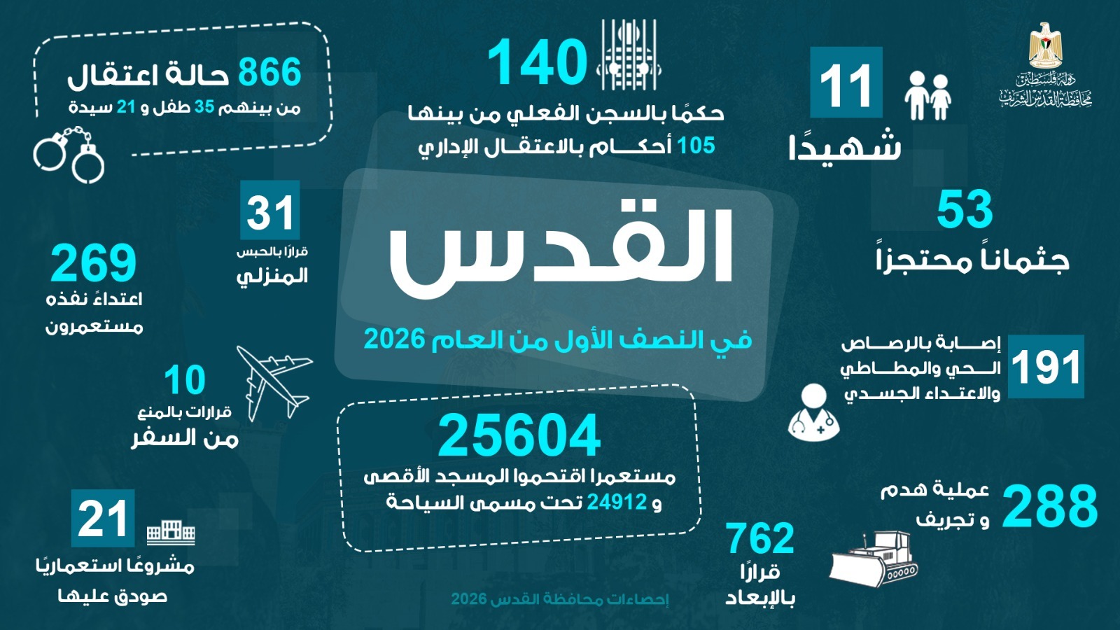 محافظة القدس: 11 شهيدا و25 ألف مستعمر يقتحمون الأقصى و288 عملية هدم في نصف عام