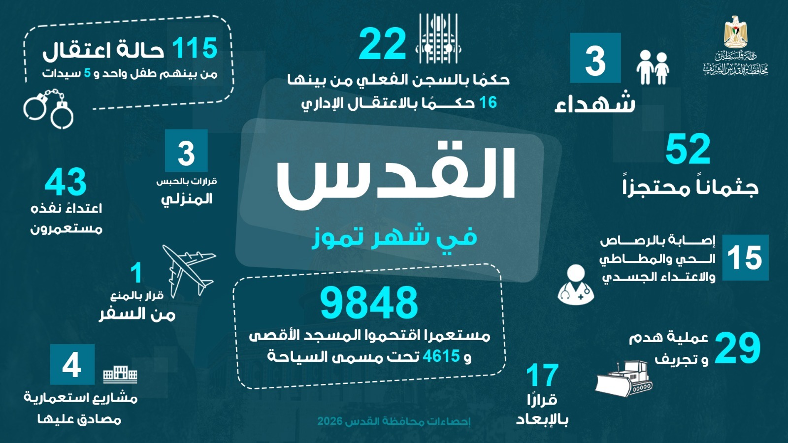 محافظة القدس: 3 شهداء و9848 مستعمرا اقتحموا المسجد الأقصى