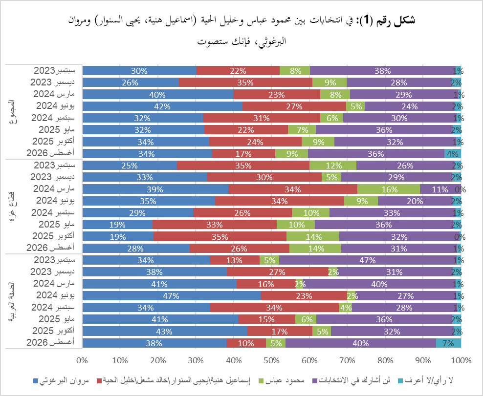 استطلاع رأي: 79% مع استقالة عباس ومروان المرشح الأقوى للرئاسة وتراجع واضح في شعبية حماس