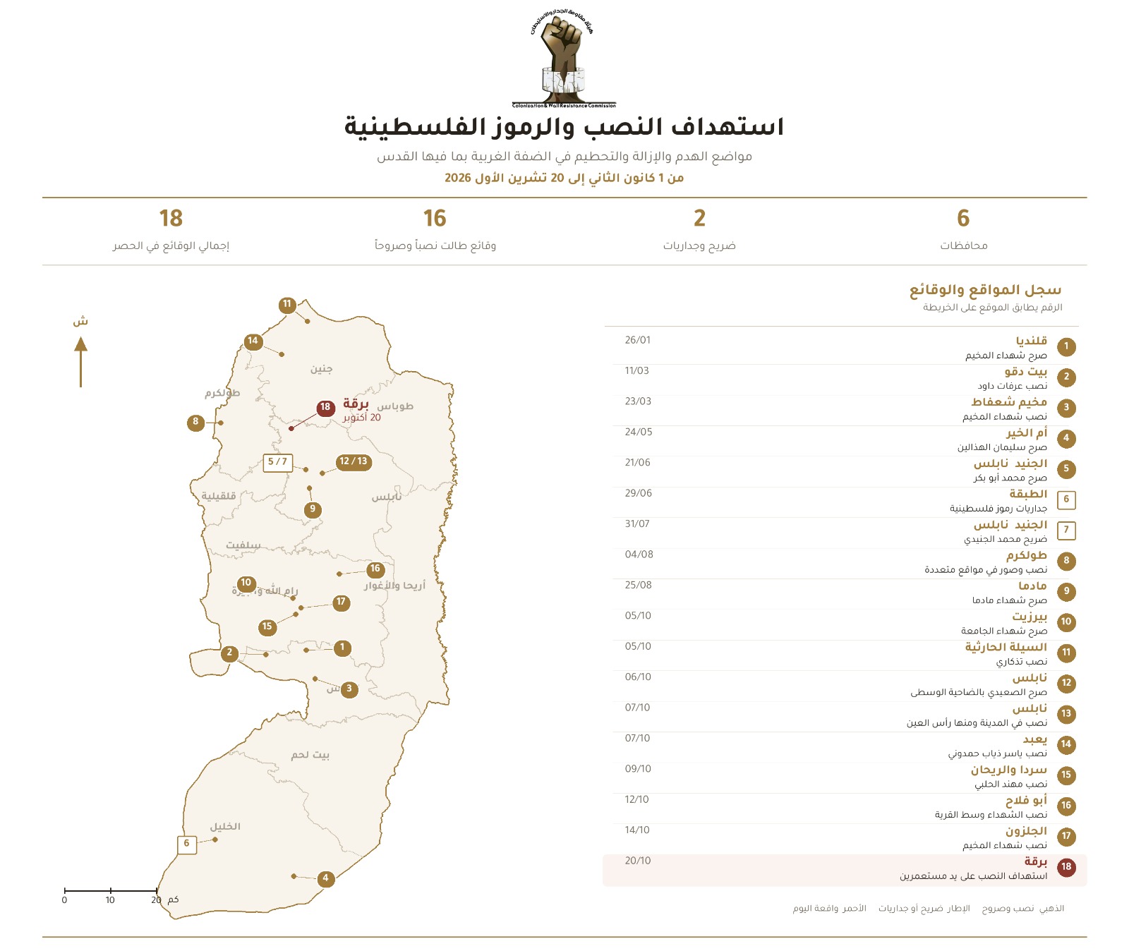 منظومة الاحتلال تعتدي على 18 ضريحا في الضفة الغربية منذ مطلع العام