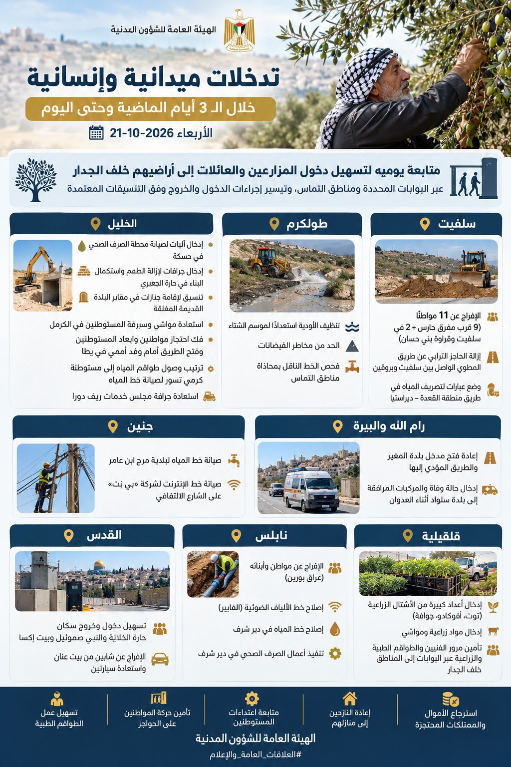الهيئة العامة للشؤون المدنية تواصل تدخلاتها الإنسانية في مختلف المحافظات